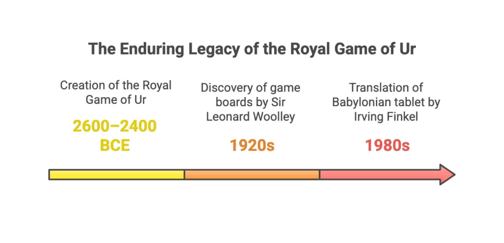 Game’s Journey Through Time